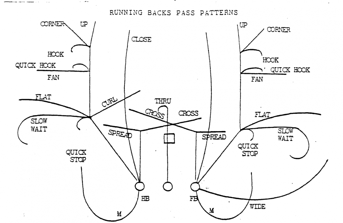 Bill Walsh's running back route tree