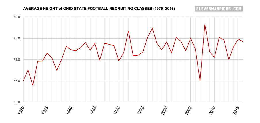 Chart: Average height of Ohio State football recruiting classes, 1970–2016 Chart: Average height of Ohio State football recruiting classes, 1970–2016