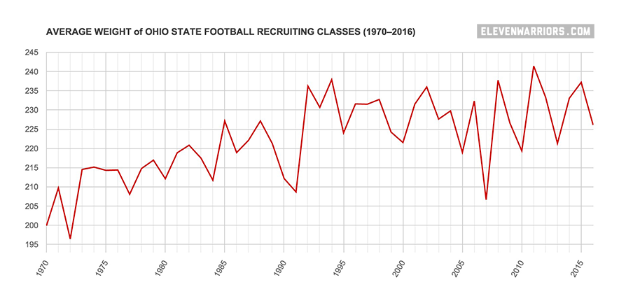 Chart: Average weight of Ohio State football recruiting classes, 1970–2016