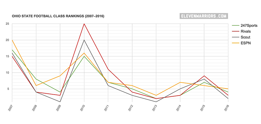 Chart: Ohio State football recruiting class rankings, 2007–2016