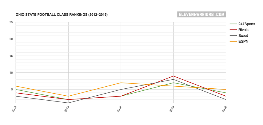 Chart: Ohio State football recruiting class rankings, 2012–2016