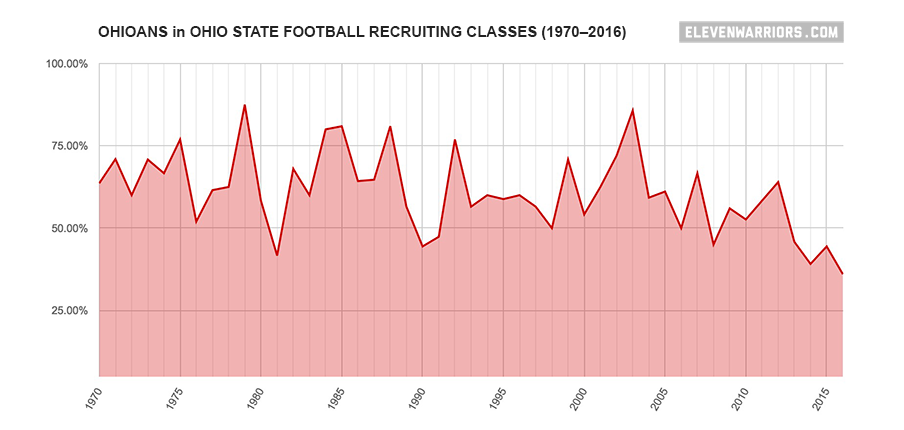 Chart: The percentage of Ohioans in Ohio State recruiting classes from 1970 to present.