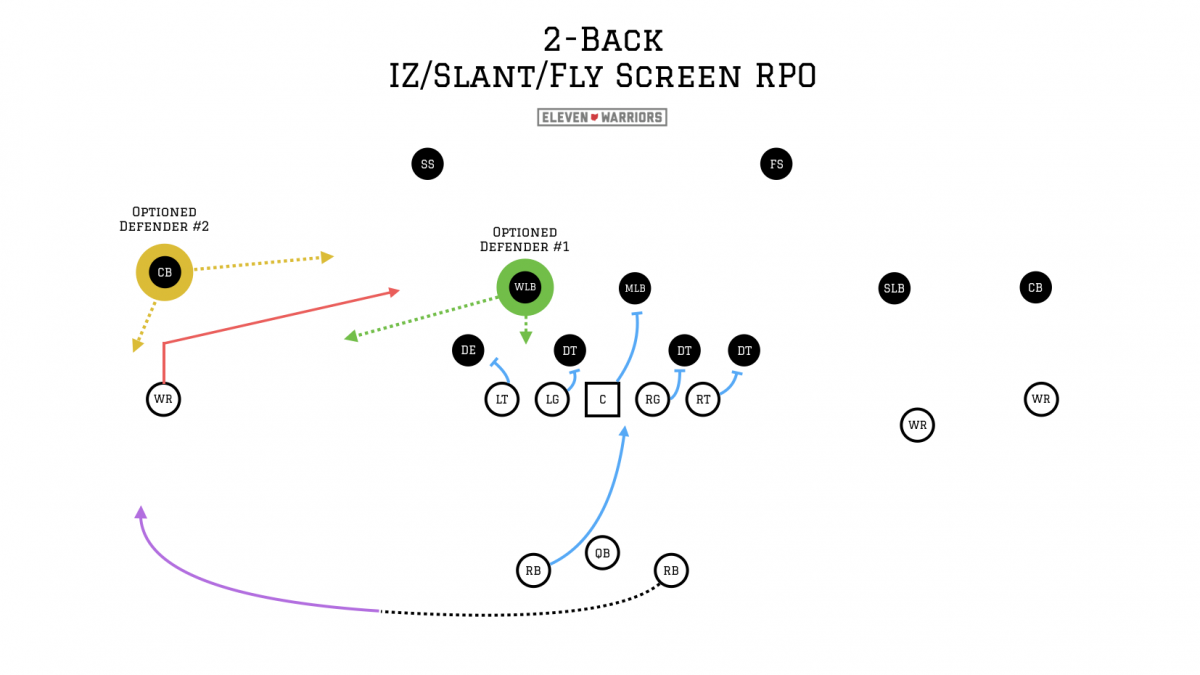 Inside Zone/Slat/Fly Screen RPO