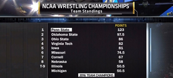 Final 2016 NCAA Wrestling Championship results.
