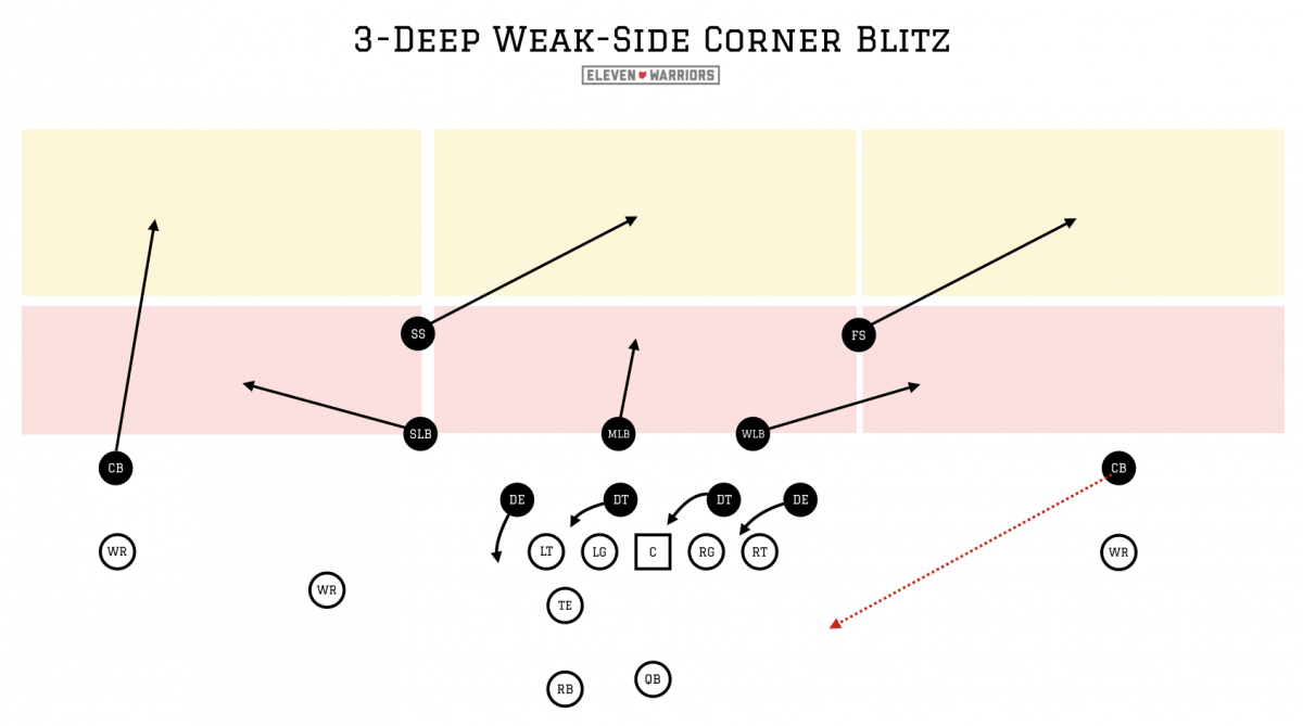 OSU's new 3-deep CB blitz