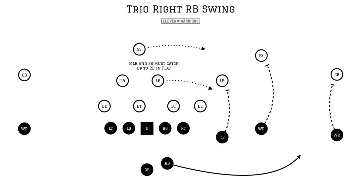 The Safety and Middle Linebacker have to go a long way to make that tackle