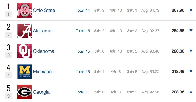 Ohio State's No. 1-ranked recruiting class.