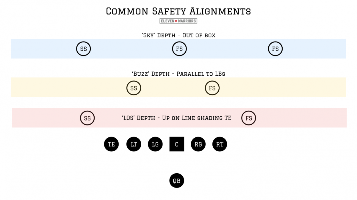 Where are Safeties usually lined up?