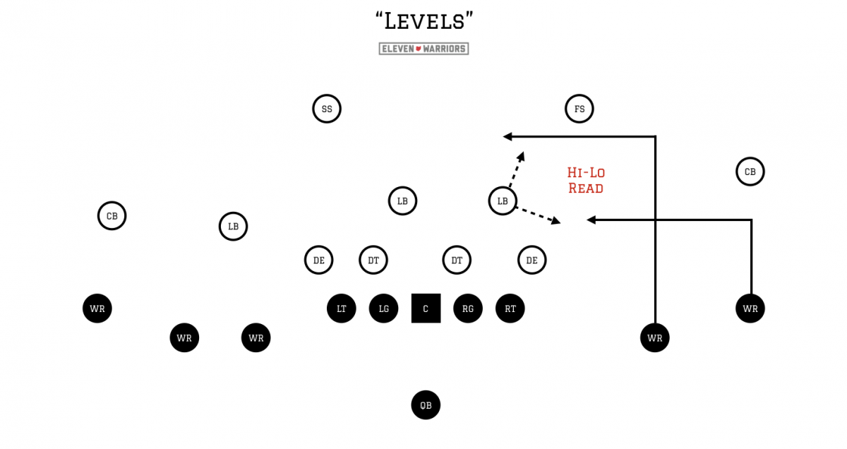 Levels attacks OLBs and Strong Safeties