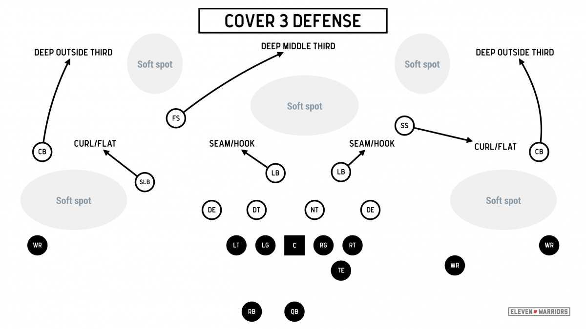 A basic 'Cover 3' defensive look