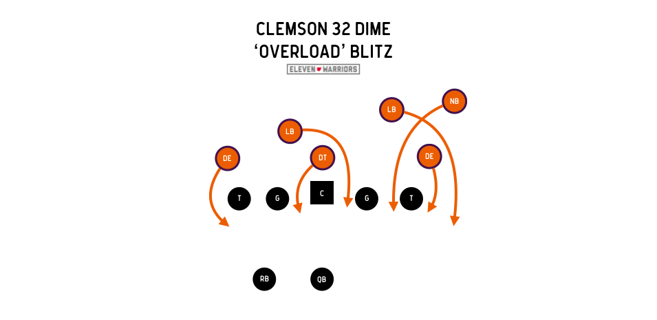 Clemson's overload blitz
