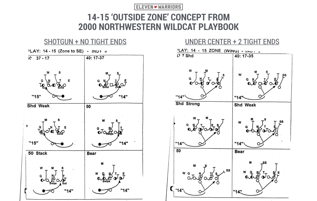 The Wildcats blocked it the same way no matter the formation