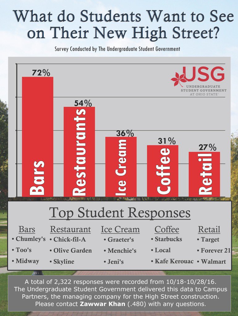 Ohio State High Street Survey, via Student Government