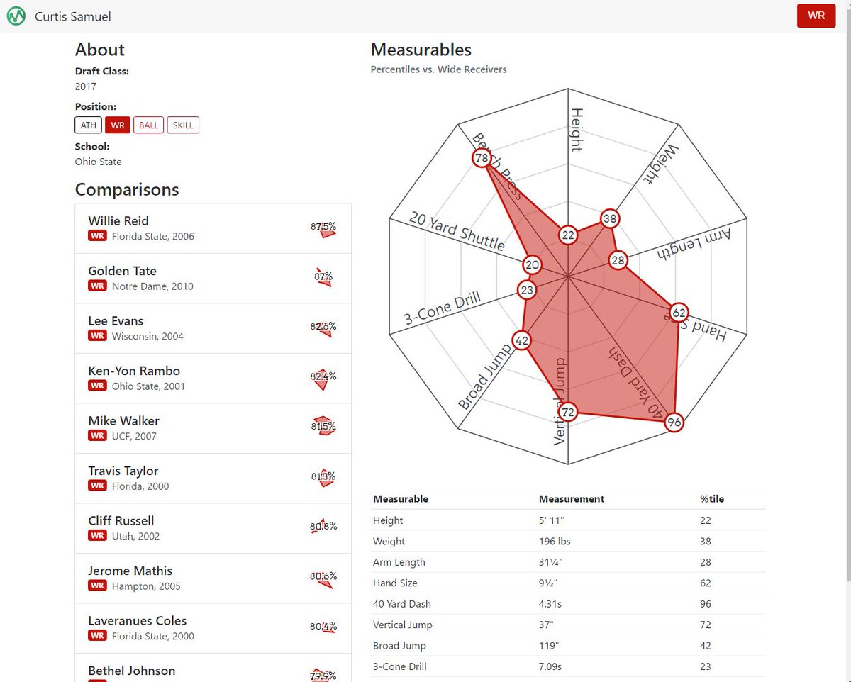 Golden Tate Comp Stats