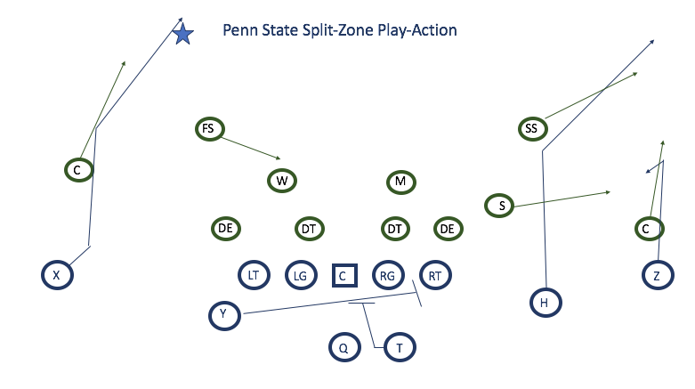 Penn State Split-Zone Play-Action
