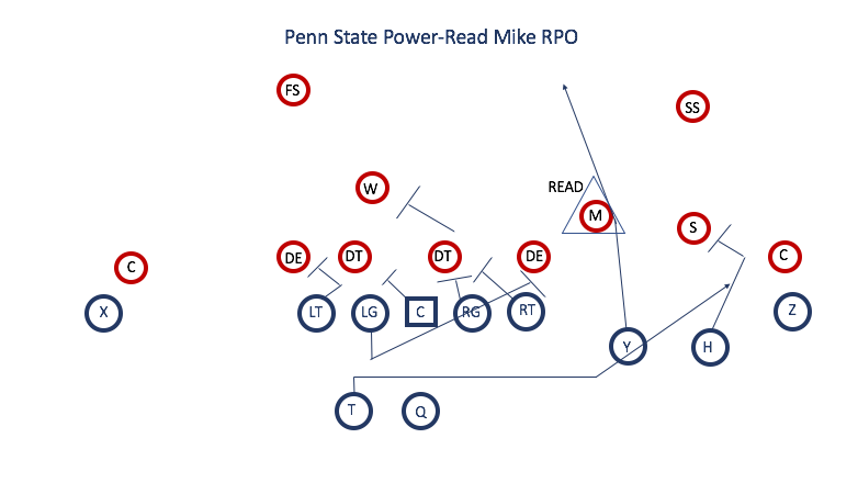 Penn State Power-Read RPO