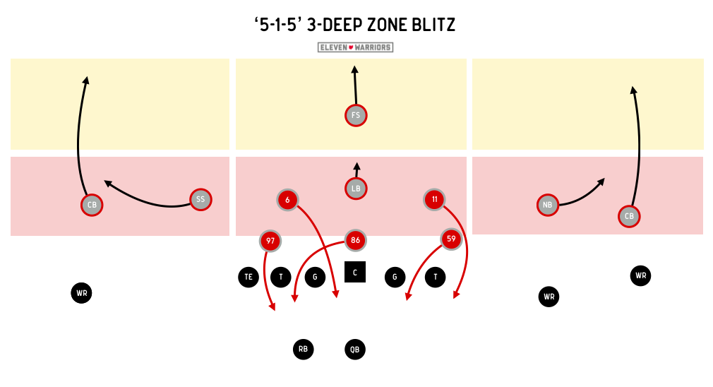 One example of a zone blitz from the 5-1-5