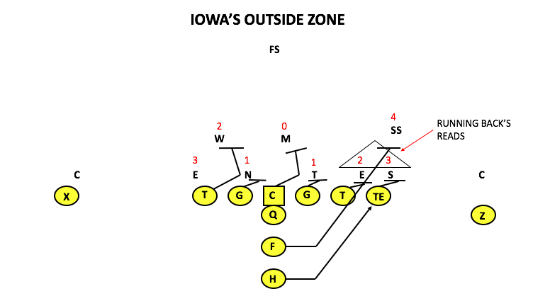 Iowa Outside Zone