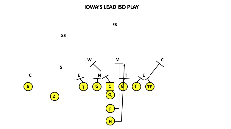 Iowa Lead Iso Play