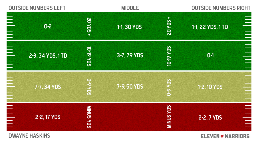 Dwayne Haskins Spring Game passing chart