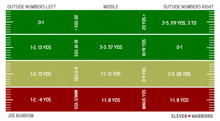 Joe Burrow Spring Game passing chart