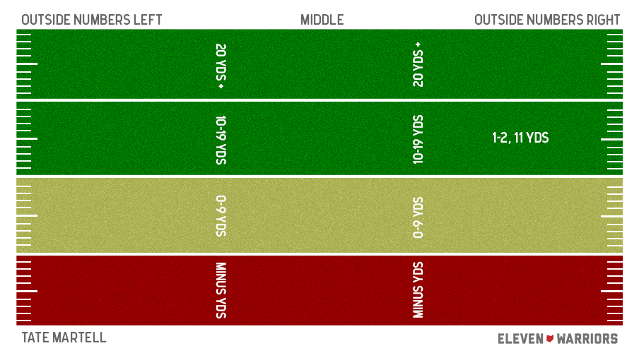 Tate Martell Spring Game passing chart