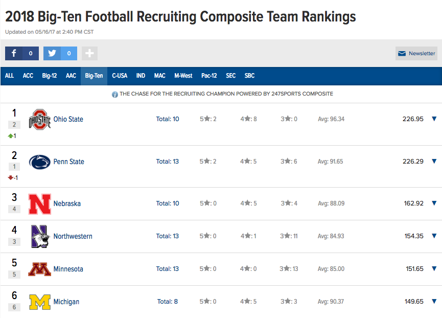 2018 B1G recruiting rankings via 247Sports