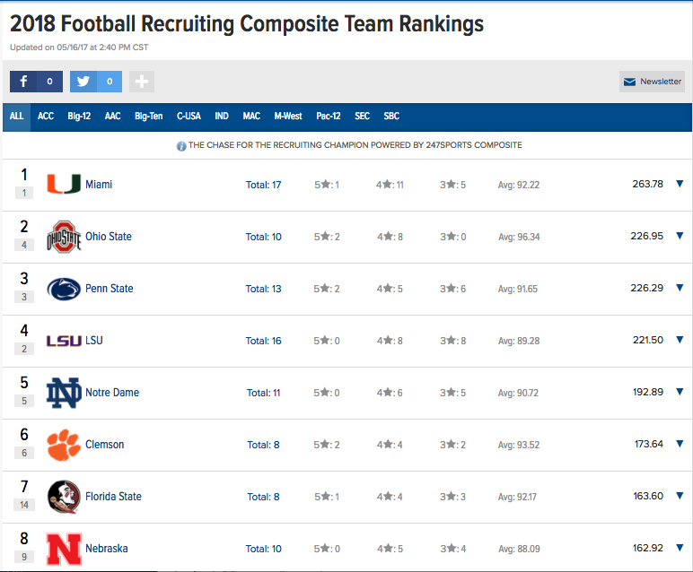 2018 national recruiting rankings via 247Sports