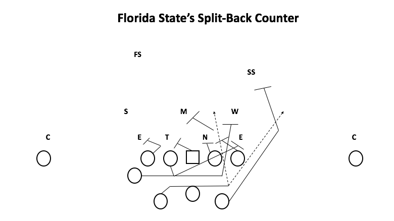 Split-Back Counter