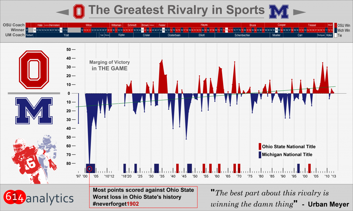 The Ohio State–Michigan rivalry visualized.