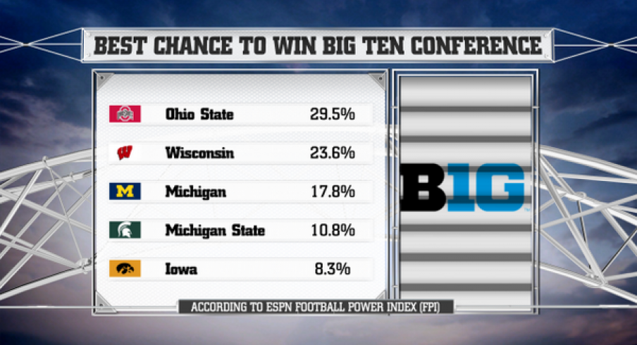 Ohio State given 29.5% chance to win the title.