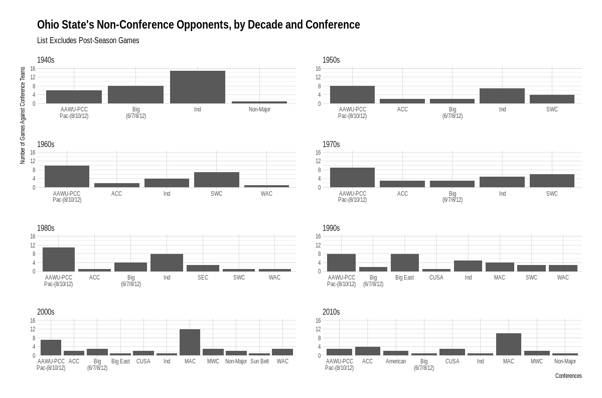 Ohio State's Non-Conference Opponents, by Decade and Conference