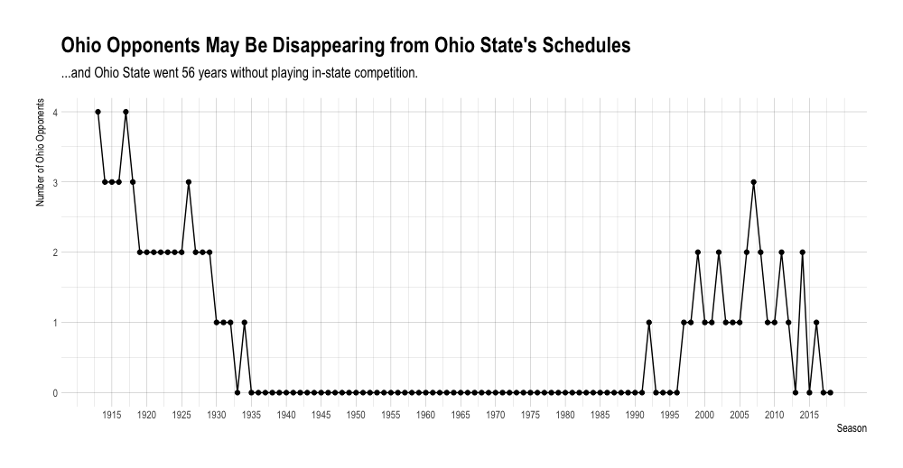 Number of Ohio opponents on Ohio State's schedule, 1913-2018.