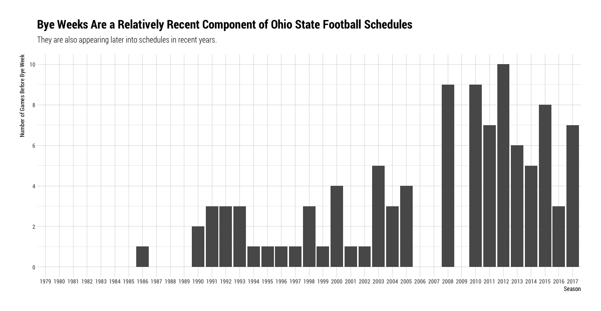 History of Ohio State Bye Weeks