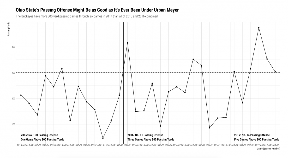 Ohio State's improving pass offense