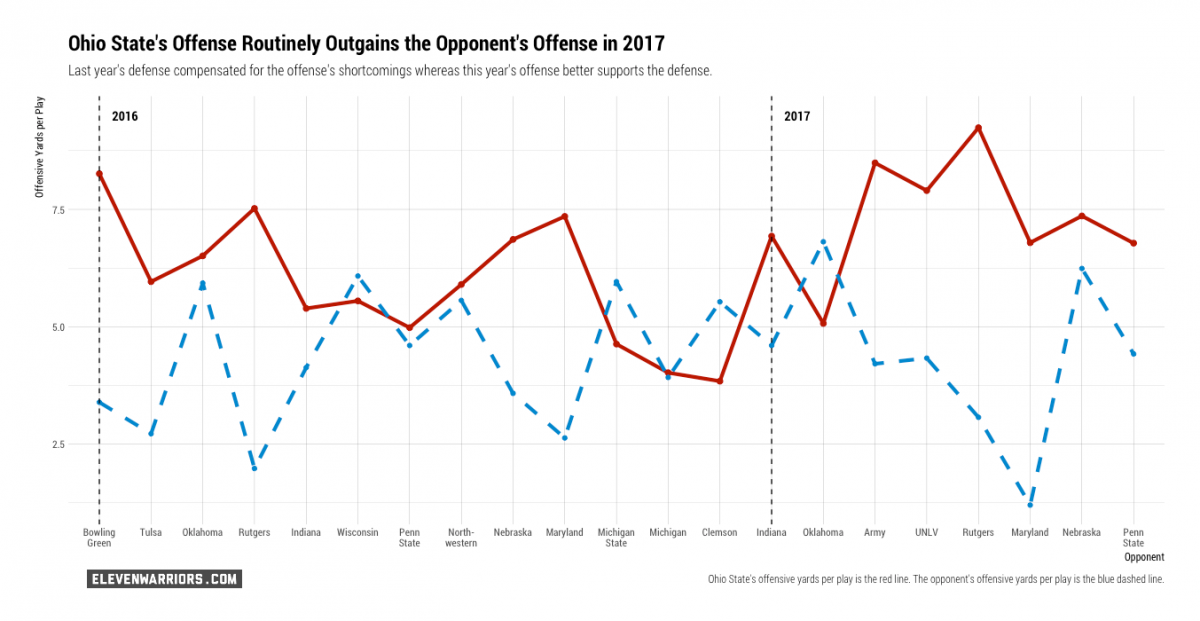 Ohio State vs. opponent in offensive yards per play