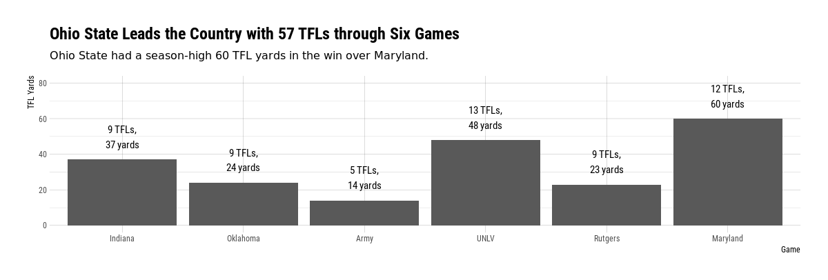 Ohio State's TFL yards through the Maryland game