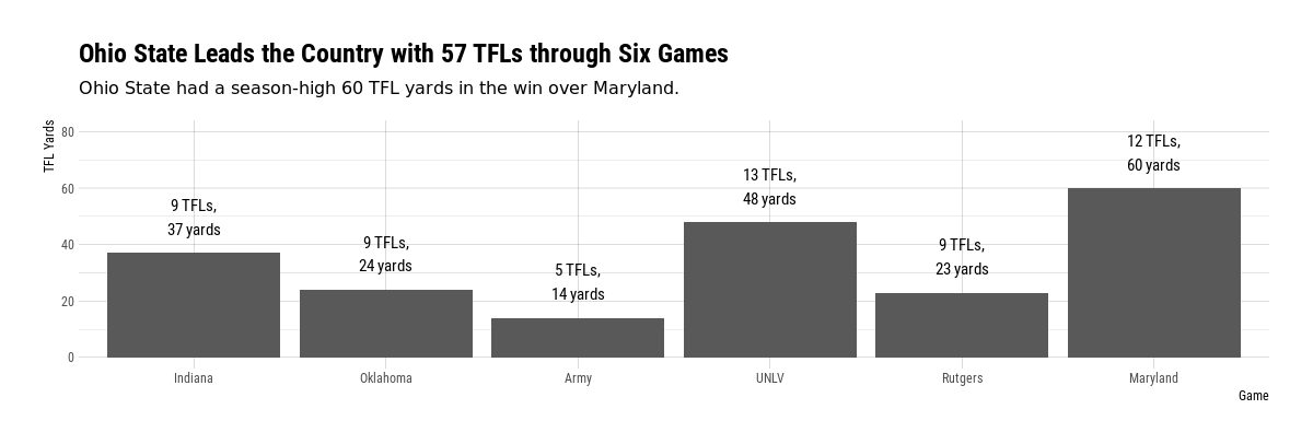 Ohio State's TFL yards through the Maryland game Ohio State's TFL yards through the Maryland game