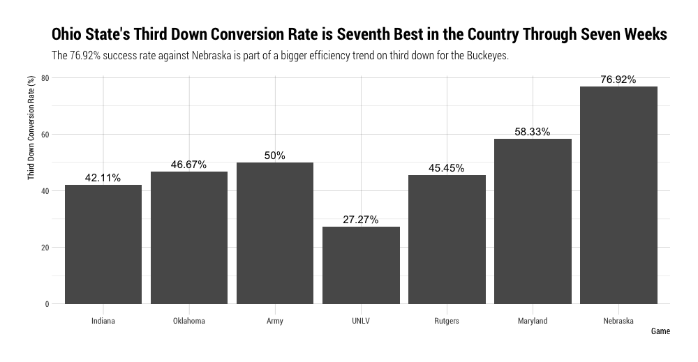 Ohio State's third down offense
