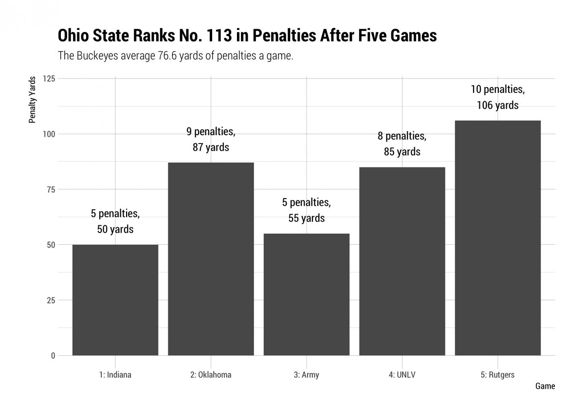 OSU penalties through five games