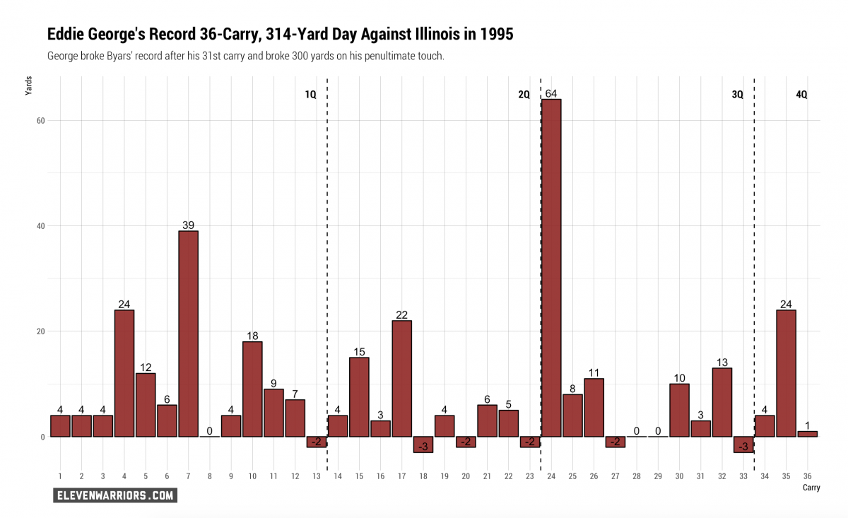 Eddie George's record day against Illinois in 1995.