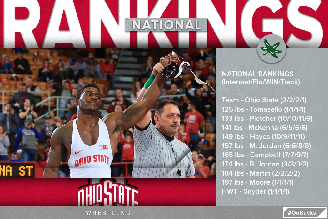 Ohio State standing tall in the rankings.