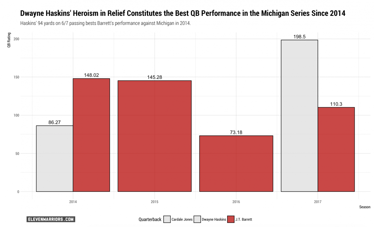 QBRs against Michigan since 2014.