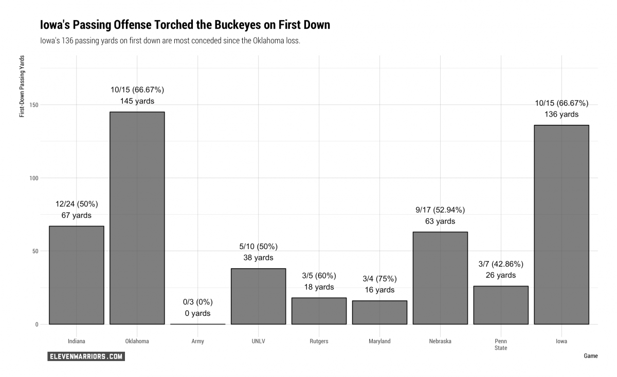 Ohio State's pass defense was the same wind sock against Iowa it was against Oklahoma.