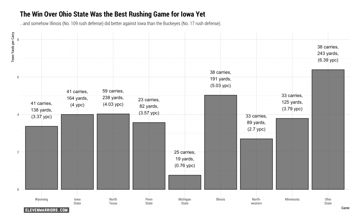 Iowa's Rushing Offense Through 2017