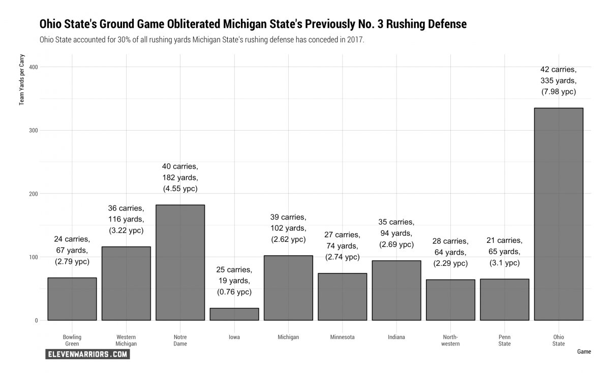 Michigan State's Rush Defense in 2017