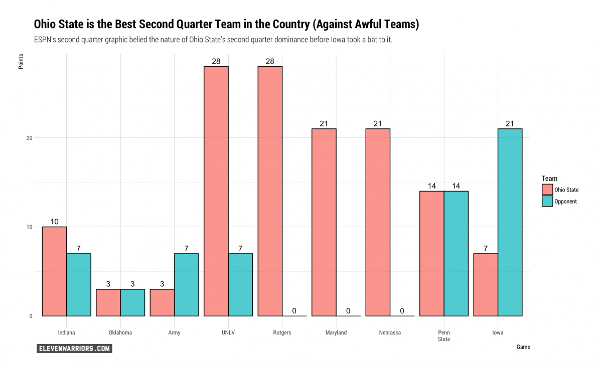 Ohio State in the second quarter