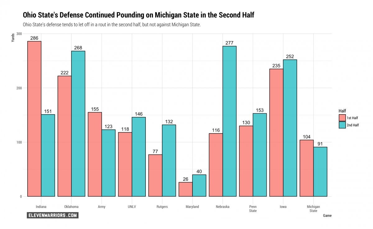 Ohio State's Defense in First and Second Halves in 2017