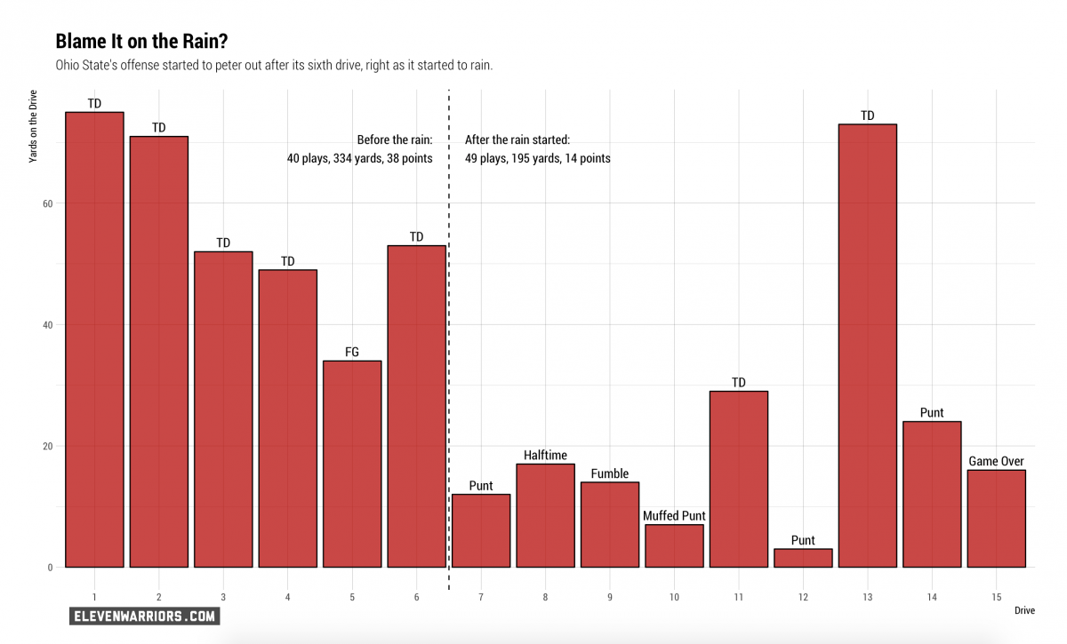 Ohio State's Drives Against Illinois Ohio State's Drives Against Illinois