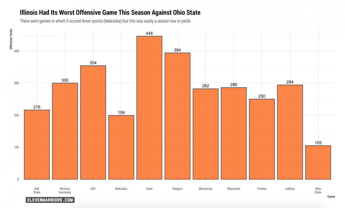 Illinois Offensive yards in 2017 Illinois Offensive yards in 2017
